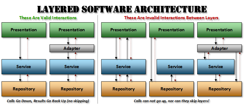 LayeredSoftwareArchitectureDoneCorrectly – The Original Coder blog